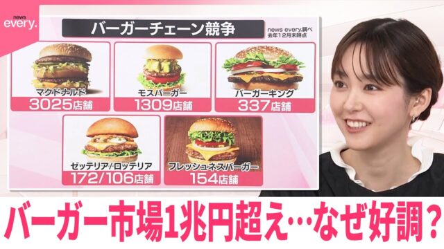 バーガー市場1兆円超え。なぜ好調？